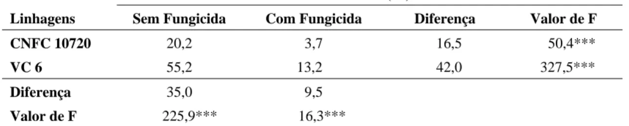 Tabela 4 – Interação  entre  linhagens  de  feijão e tratamentos de fungicida sobre a  incidência de mofo-branco