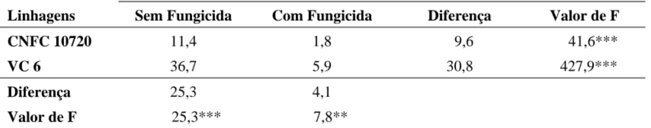 Tabela 5 – Interação entre linhagens de feijão e aplicação de fungicida sobre o índice de  severidade de mofo-branco