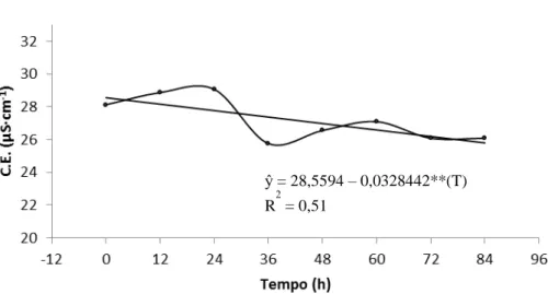 Figura 3. Condutividade elétrica (C.E.) da agua mineral em função do tempo.  