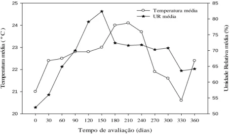 Figura  2  -  Variação  da  temperatura  e  da  umidade  relativa  do  ar  no  Laboratório  de  Sementes ao longo de 360 dias de armazenamento