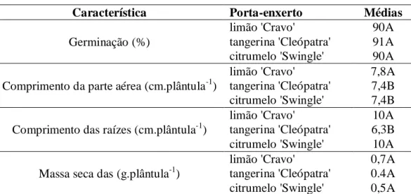Tabela  4  -  Valores  médios  de  porcentagem  de  germinação,  comprimento  da  parte  aérea  (cm.plântula -1 )  e  das  raízes  (cm.plântula -1 )  e  massa  seca  de  plântulas obtidas com sementes de limão 'Cravo', tangerina 'Cleópatra' e  citrumelo  '