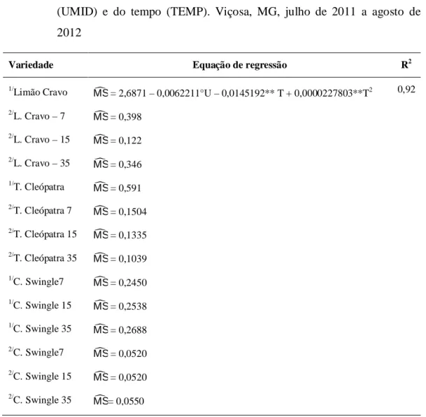 Tabela 7 - Equação de regressão ajustada da massa seca (MS) em função da umidade  (UMID)  e  do  tempo  (TEMP)