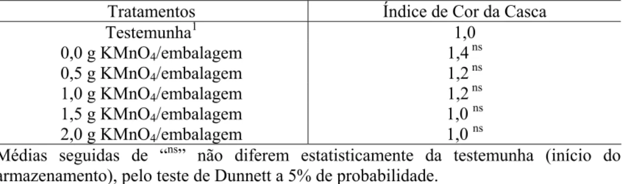 Figura 3 – Estimativa do índice de cor da casca de mamão ‘Sunrise Golden’ tratado com  diferentes doses de KMnO 4  e mantido a 21,02 ± 0,80 °C, em função do 