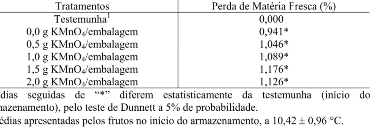 Figura 4 – Estimativa da perda de massa de matéria fresca de mamão ‘Sunrise Golden’  tratado com diferentes doses de KMnO 4  e mantido a 21,02 ± 0,80 °C, em 