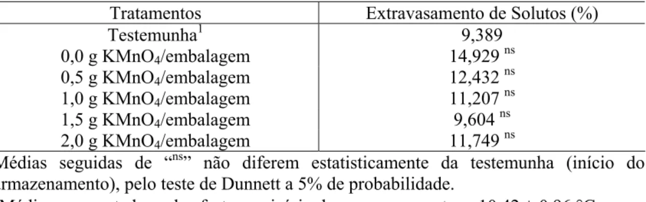 Figura 6 – Estimativa do extravasamento de solutos de mamão ‘Sunrise Golden’ tratado  com diferentes doses de KMnO 4  e mantido a 21,02 ± 0,80 °C, em função do 