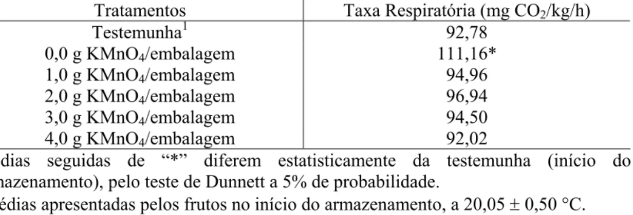 Figura 2 – Taxa respiratória (mg de CO 2 /kg/h) de mamão ‘Sunrise Golden’ tratado com 