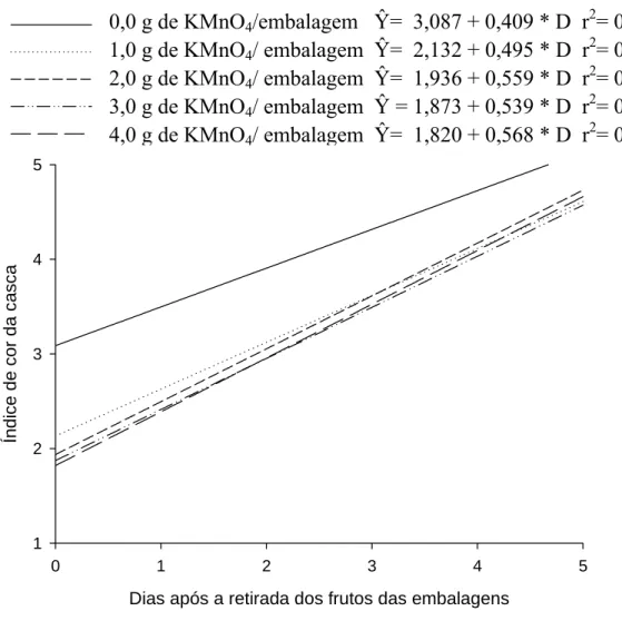 Figura 3 – Estimativa do índice de cor da casca de mamão ‘Sunrise Golden’ tratado com  diferentes doses de KMnO 4  e mantido a 20,05 ± 0,50 °C, em função do 