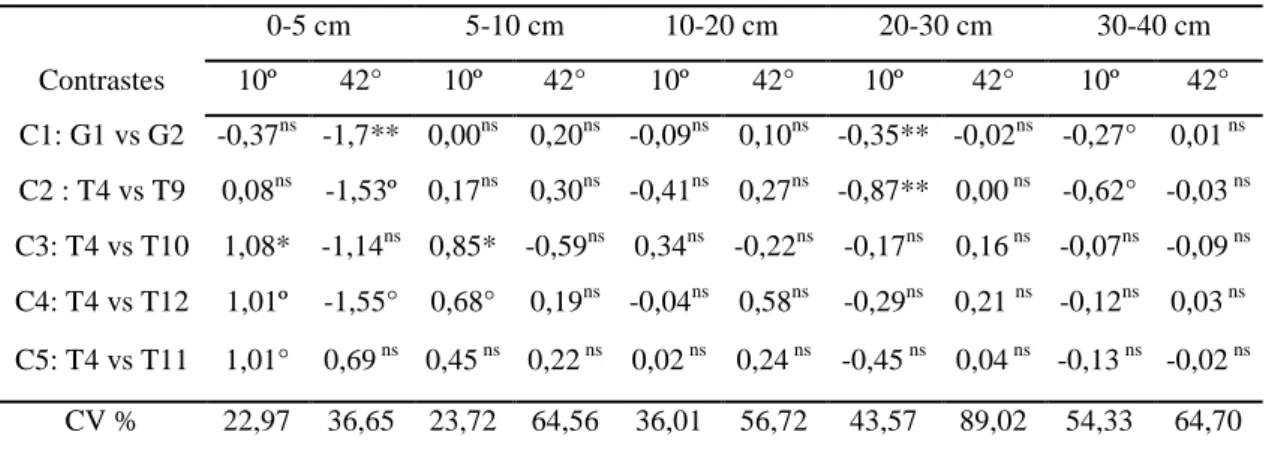 Tabela 12. Valores médios de pH; teores médios de Ca 2+ , Mg 2+ , Al 3+ ; índices médios  de  saturação  por  bases  (V)  e  saturação  por  alumínio  (m);  e  teor  médio  de  matéria  orgânica  (MO)  no  10º  mês  após  aplicação  de  agrosilício,  em  d