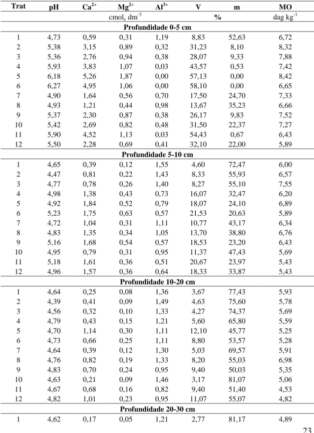 Tabela 13. Valor médio de pH; teores médios de Ca 2+ , Mg 2+ , Al 3+ ; índices médios de  saturação  por  bases  (V)  e  saturação  por  alumínio  (m)  e  teor  médio  de  matéria  orgânica  (MO)  no  42º  mês  após  aplicação  de  agrosilício,  em  difere