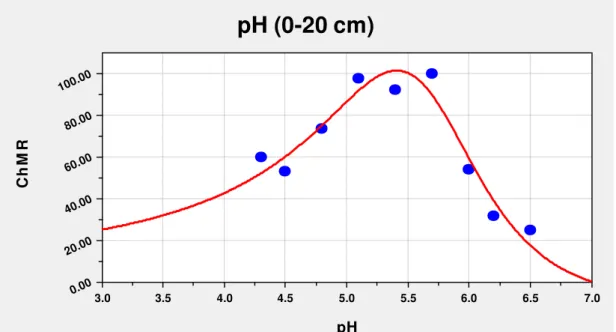 Figura 3 - Chance Matemática Relativa (ChMR) da produtividade de café no estado  de Minas Gerais em função do pH do solo