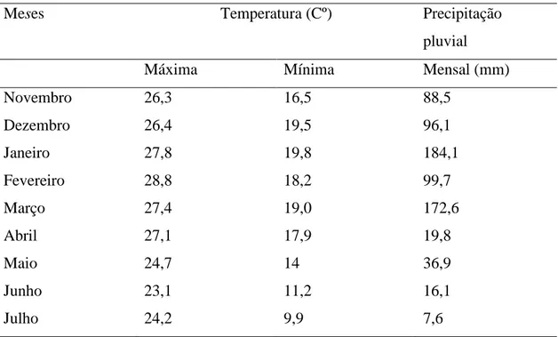 Tabela  1:  Dados  climáticos  registrados  pela  Estação  Metereológica  de  Viçosa,  Minas Gerais, entre novembro 2010 a julho de 2011