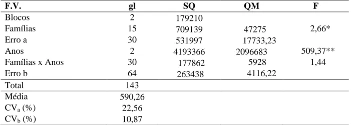 Tabela 2. Análise de variância da produção de grãos de famílias de meias irmãs de Jatropha 