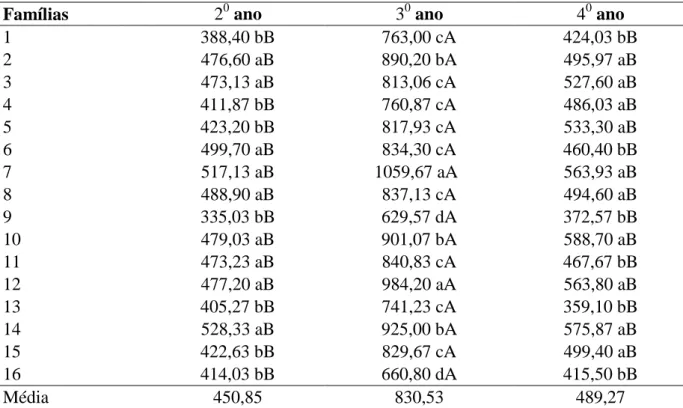 Tabela  3.  Médias  da  produção  de  grãos  de  famílias  de  meias  irmãs  de  Jatropha  curcas  L., 