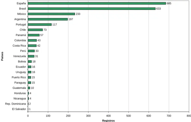 Gráfico 2 – Atividade Científica Ibero-americana em Bioprospecção descriminada por  País 