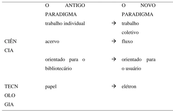 Figura 1: Os paradigmas da CI. Fonte: Le Coadic (2004a., p. 108). 