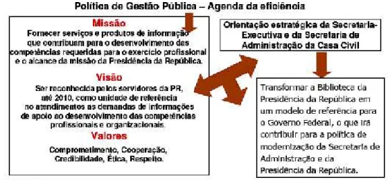 FIGURA 2 – POLÍTICA DE GESTÃO PÚBLICA – AGENDA DA EFICIÊNCIA  Fonte: BRASIL (2006) 