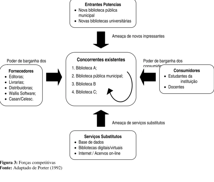 Figura 3: Forças competitivas  Fonte: Adaptado de Porter (1992) 