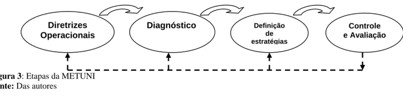 Figura 3: Etapas da METUNI  Fonte: Das autores 