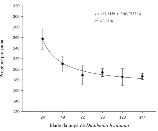 Figura 8. Média (± EP) da progênie de Trichospilus diatraeae (Hymenoptera: 