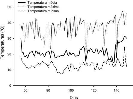 Figura 2: Variação da temperatura ao longo do ciclo de cultivo de lisianthus. Viçosa,  MG