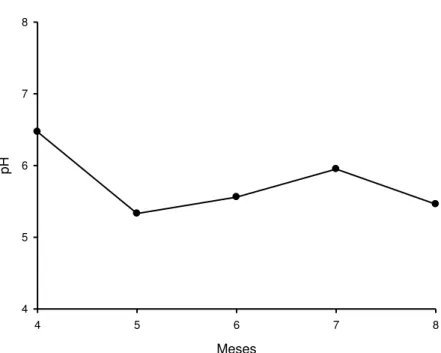 Figura 3: Variação do pH do substrato ao longo do ciclo de cultivo de lisianthus em  estufa de vidro, Viçosa, MG