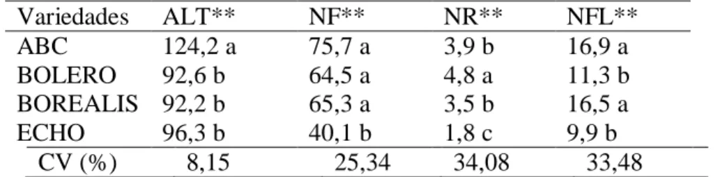 Tabela  1:  Valores  médios  das  variáveis:  altura  (ALT),  número  de  folhas  (NF),  número  de  ramificações  (NR)  e  número  de  flores  (NFL)  observados  para  4  variedades de lisianthus