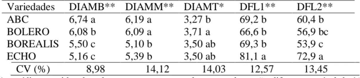 Tabela  2:  Valores  médios  das  variáveis:  diâmetro  da  base  da  haste  (DIAMB),  diâmetro médio da  haste (DIAMM), diâmetro do topo da haste (DIAMT), diâmetro  da  primeira  flor  aberta  (DFL1)  e  diâmetro  da  segunda  flor  aberta  (DFL2)  para  