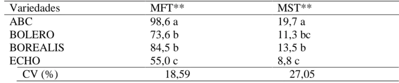 Tabela 3: Matéria fresca total e matéria seca total de 4 variedades de lisianthus. 