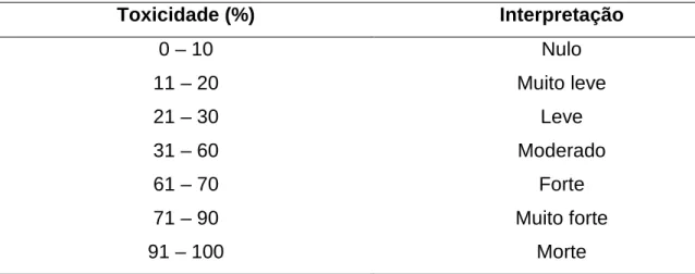 Tabela  5  -  Conceitos  atribuídos  à  porcentagem  de  intoxicação  de  plantas  pelos herbicidas avaliados 