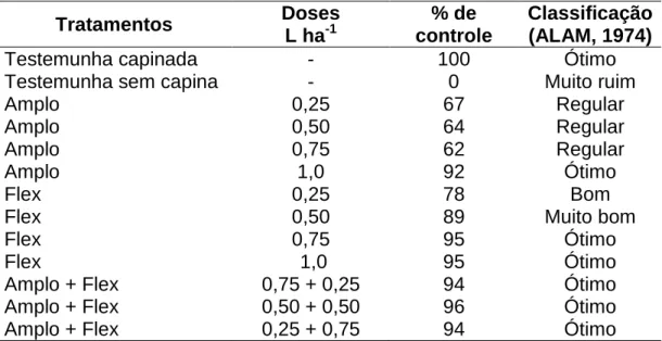 Tabela  6  -  Porcentagem  de  controle  de  plantas  daninhas  14  dias  após  a  aplicação dos herbicidas (DAA) na cultura do feijão e respectiva  classificação, segundo a escala da ALAM (1974) 