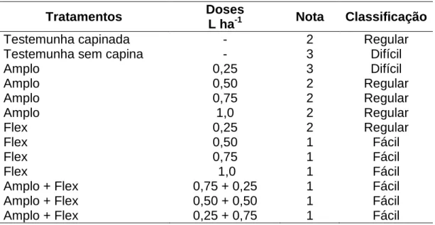 Tabela 8 - Notas atribuídas à facilidade ou dificuldade de colheita da cultura  do feijão em função da infestação de plantas daninhas 