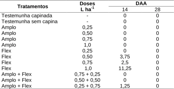 Tabela  9  -  Porcentagem  de  intoxicação  nas  plantas  de feijão  causada  pelo  uso  dos  herbicidas  Amplo  e  Flex,  aos  14  e  28  dias  após  a  aplicação dos herbicidas (DAA) 