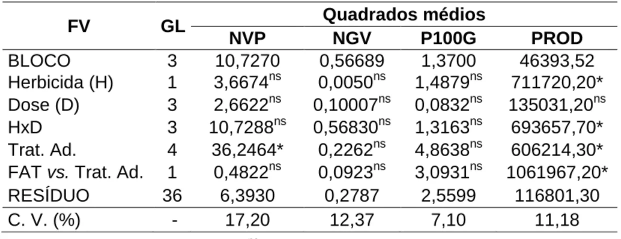 Tabela  10  -  Resumo  das  análises  de  variância  referente  às  características:  número  de  vagens  por  planta  (NVP),  número  de  grãos  por  vagem (NGV), peso de 100 grãos (P100G) e produtividade de  grãos (PROD)  FV  GL  Quadrados médios  NVP  N