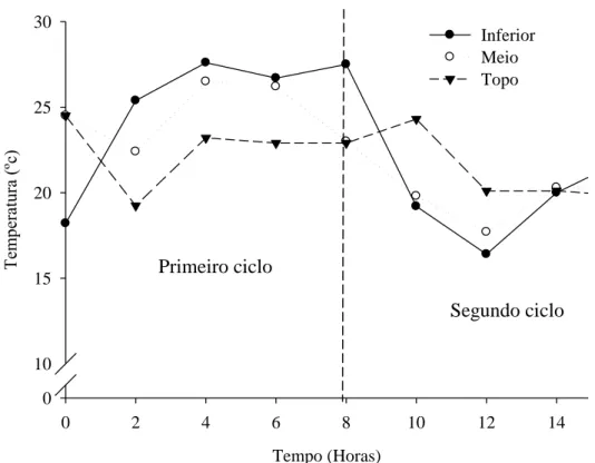 Figura 8. Evolução da temperatura interna dos bulbos de cebola  em função do tempo  durante  a  cura  artificial  em  silo  para  o  T1  (aeração  utilizando  ar  a  temperatura ambiente)