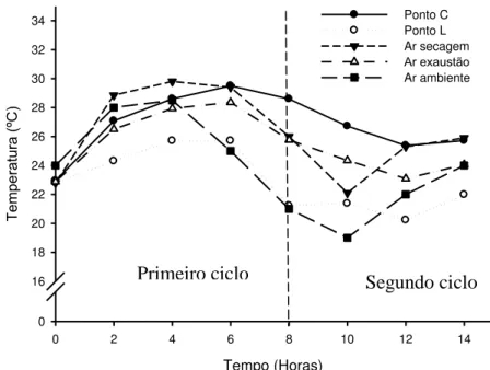 Figura 11.Médias das temperaturas dos pontos C, L, ar de secagem, ar de exaustão e ar  ambiente  do  tratamento  1  (T1  –  aeração  utilizando  ar  a  temperatura  ambiente) durante a cura