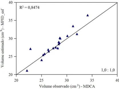 Figura 7. Gráfico de Bland-Altman para a comparação do volume do mesocarpo dos  frutos da macaúba determinado pelo MDCA e algoritmo MPID-esf, a linha tracejada 