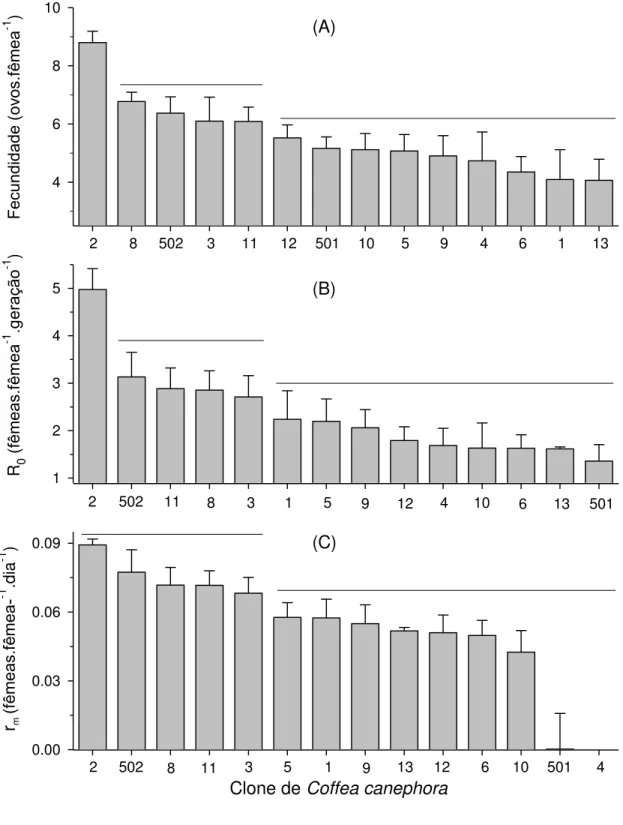 Figura  3.  Média  ±  erro  padrão  do  desempenho  demográfico  de  Oligonychus  ilicis em 14 clones de  Coffea canephora cv