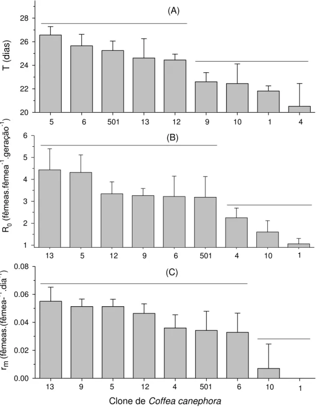 Figura  5.  Média  ±  erro  padrão  do  desempenho  demográfico  de  Oligonychus  ilicis em nove clones de Coffea canephora cv