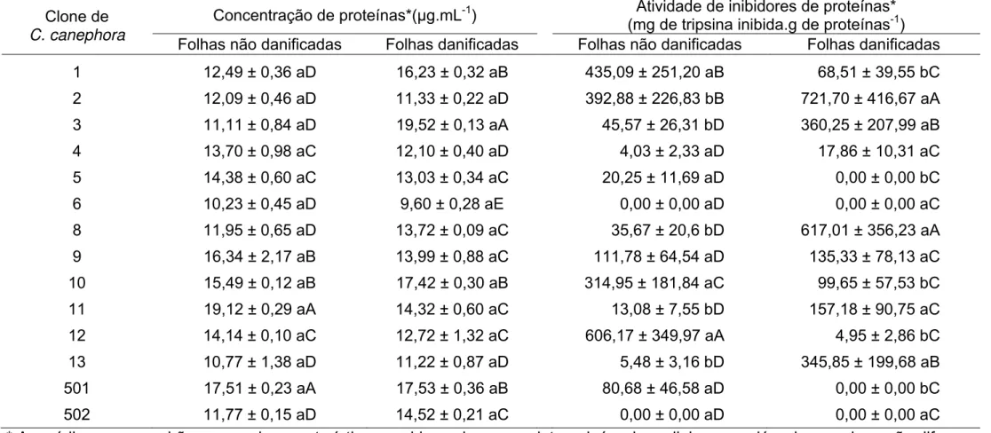 Tabela 1. Concentração de proteínas e taxa de inibição de proteases em folhas dos 14 clones de Coffea canephora cv