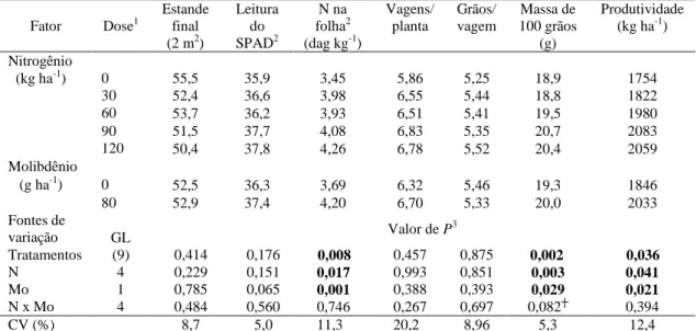 Tabela 3  – Efeitos de nitrogênio e molibdênio sobre as leituras do SPAD e os teores de N na folha na floração e a  produtividade e seus componentes, em Oratórios, MG, no outono-inverno de 2011