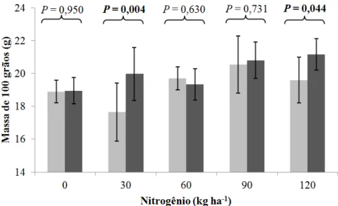 Figura  1  -  Efeitos  da  aplicação  (barra  cinza  escuro)  ou  não  (barra cinza  claro) de 80 g ha -1   de molibdênio na folhagem  em  cada  uma  das  cinco  doses  de  nitrogênio  sobre  a  massa  de  cem  grãos do feijão (média ± desvio-padrão) em Or