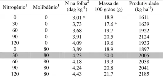 Tabela 4  – Efeito dos tratamentos formados pela combinação dos níveis de  nitrogênio e de molibdênio sobre o teor de N nas folhas na floração, a massa  de  100  grãos  e  a  produtividade,  em  Oratórios,  MG,  no  outono-inverno  de  2011