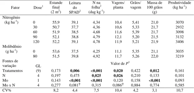 Tabela 5  – Efeitos de nitrogênio e molibdênio sobre as leituras do SPAD e os teores  de N na folha na floração e a produtividade e seus componentes, em Viçosa, MG, no  outono-inverno de 2011