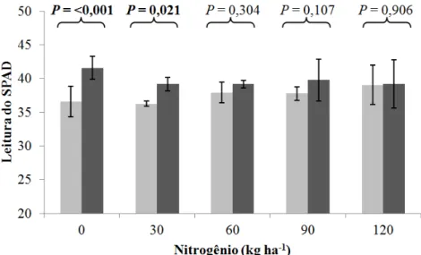 Figura  2  -  Efeitos  da  aplicação  (barra  cinza  escuro)  ou  não  (barra cinza  claro) de 80 g ha -1  de molibdênio na folhagem  em  cada uma das cinco doses de nitrogênio sobre a leitura do SPAD  na floração (R6) do feijão  (média ± desvio-padrão)  e