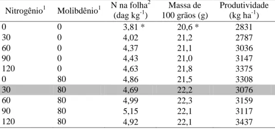 Tabela 6  – Efeito dos tratamentos formados pela combinação dos níveis de  nitrogênio e molibdênio sobre o teor de N nas folhas no inicio da floração, a  massa de 100 grãos  e a  produtividade, em Viçosa, MG,  no outono-inverno  de 2011