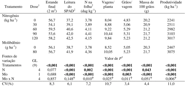 Tabela 7  – Efeitos de nitrogênio e molibdênio sobre as leituras do SPAD e os teores  de N na folha na floração e a produtividade e seus componentes, em Coimbra, MG,  no outono-inverno de 2011