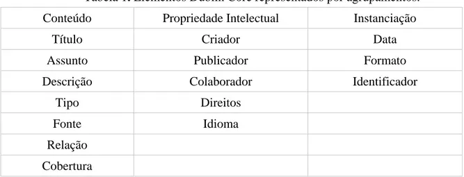 Tabela 1. Elementos Dublin Core representados por agrupamentos. 