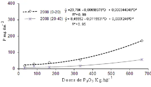 Figura 05:  Teores  de P, disponível pelo extrator Mehlich-1, em amostras coletadas no ano de  2008,  nas  camadas  de  (0-20 e 20-40) em função da aplicação anual de doses de P, no ano de  2007, em Viçosa, MG