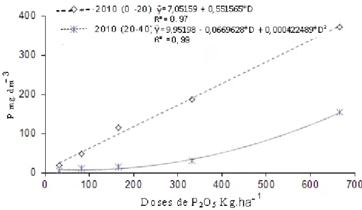 Figura 07:  Teores  de P, disponível pelo extrator Mehlich-1, em amostras coletadas no ano de  2010,  nas  camadas  de  0-20  e  20-40  em  função  da  aplicação  anual  de  doses  de  fósforo,  nos  anos de 2007, 2008, 2009, em Viçosa, MG