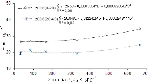 Figura 09:  P-rem  em  amostras  de  solo,  coletadas  no  ano  de  2008,  nas  camadas  de 0-20 e  20-40  cm, em função da aplicação anual de doses de P no ano de 2007, em Viçosa, MG